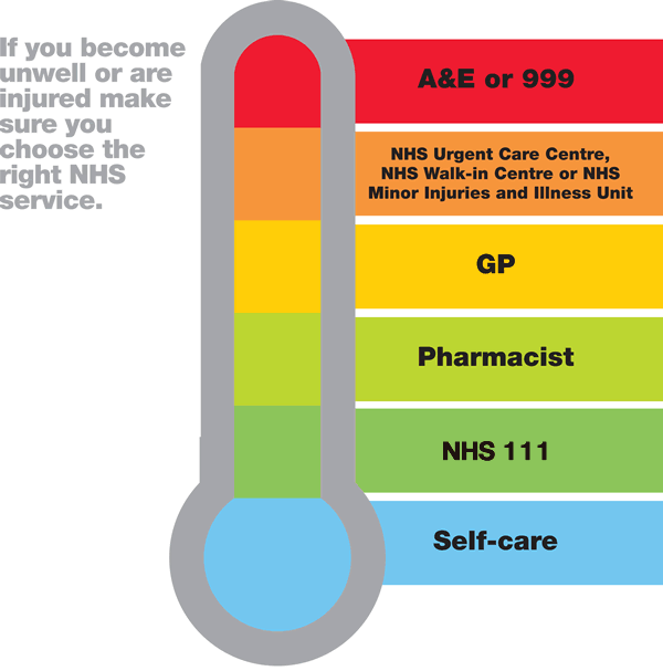 Visual guide to choosing the right treatment